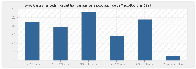 Répartition par âge de la population de Le Vieux-Bourg en 1999